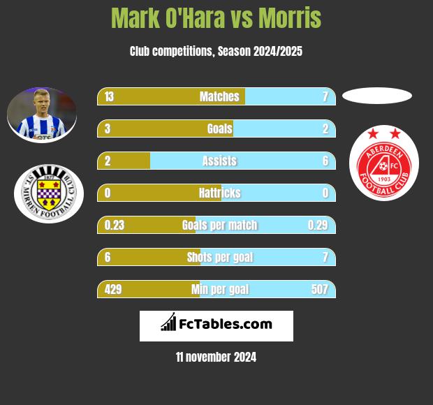 Mark O'Hara vs Morris h2h player stats