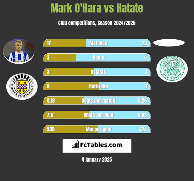 Mark O'Hara vs Hatate h2h player stats