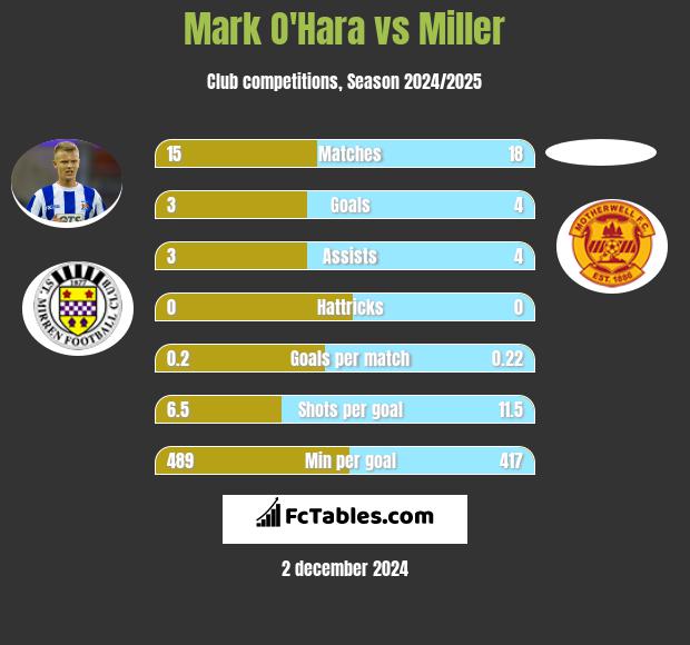 Mark O'Hara vs Miller h2h player stats