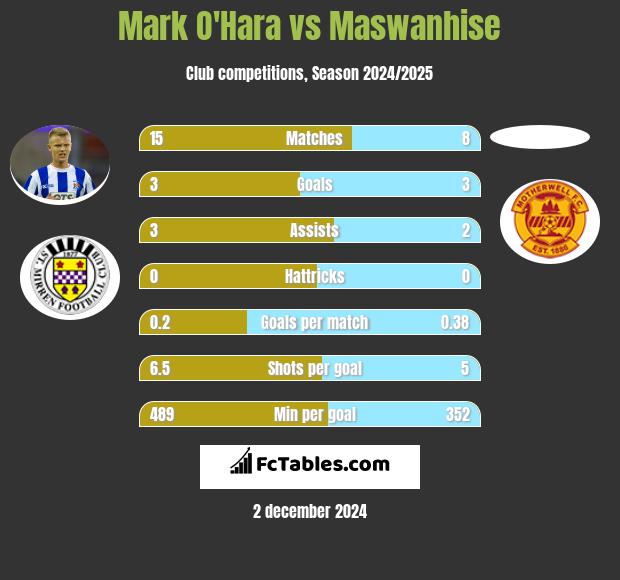 Mark O'Hara vs Maswanhise h2h player stats