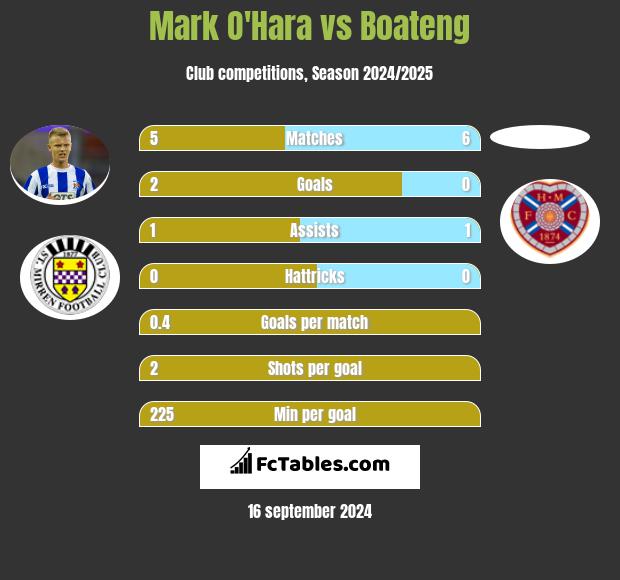 Mark O'Hara vs Boateng h2h player stats