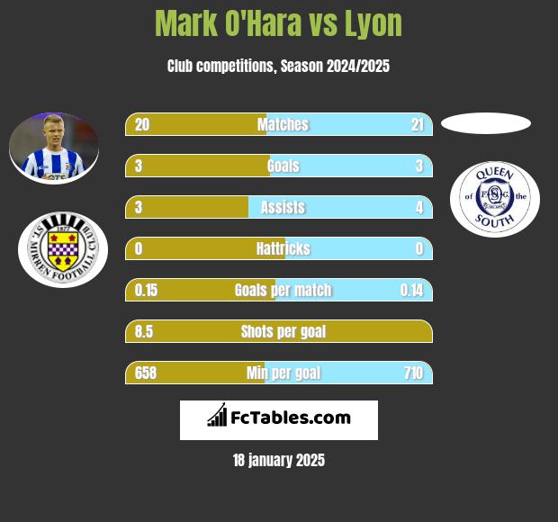 Mark O'Hara vs Lyon h2h player stats