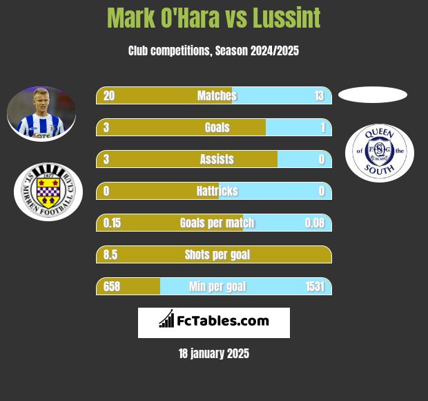 Mark O'Hara vs Lussint h2h player stats