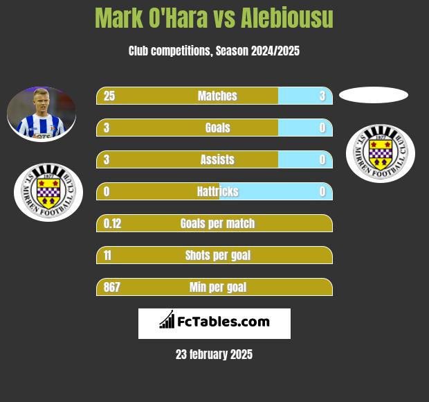 Mark O'Hara vs Alebiousu h2h player stats