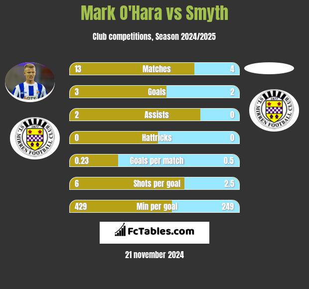 Mark O'Hara vs Smyth h2h player stats