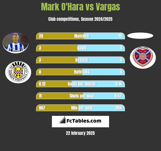 Mark O'Hara vs Vargas h2h player stats