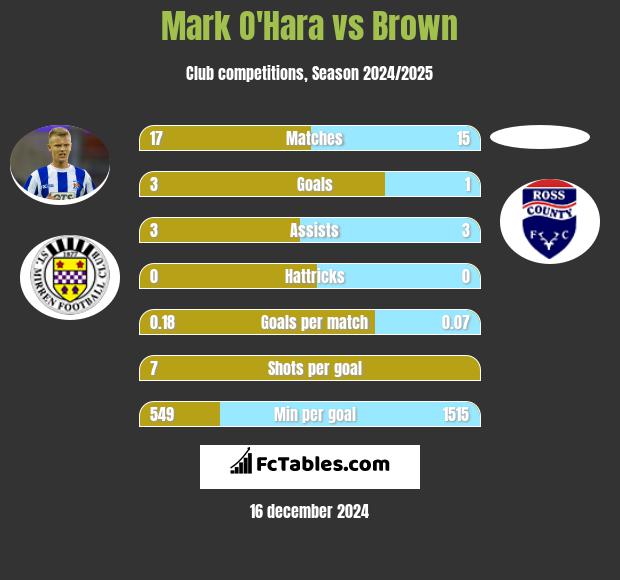 Mark O'Hara vs Brown h2h player stats