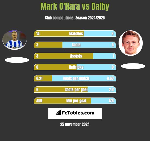 Mark O'Hara vs Dalby h2h player stats