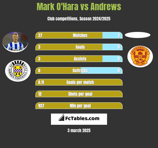 Mark O'Hara vs Andrews h2h player stats