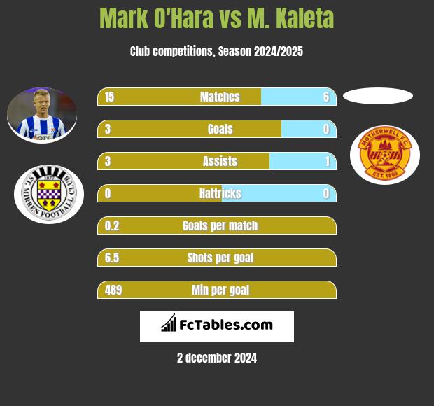 Mark O'Hara vs M. Kaleta h2h player stats