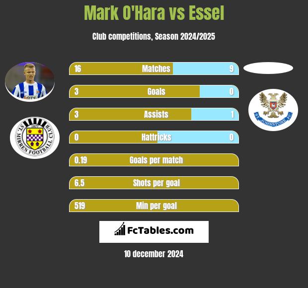 Mark O'Hara vs Essel h2h player stats