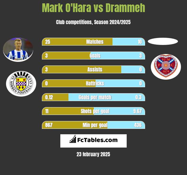 Mark O'Hara vs Drammeh h2h player stats