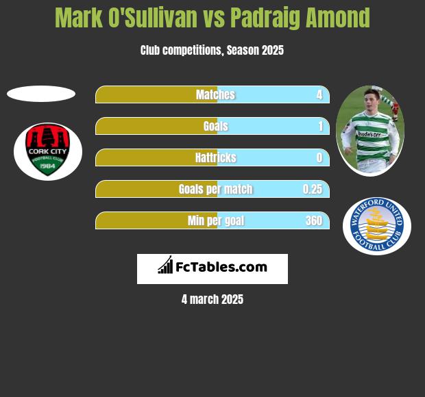 Mark O'Sullivan vs Padraig Amond h2h player stats