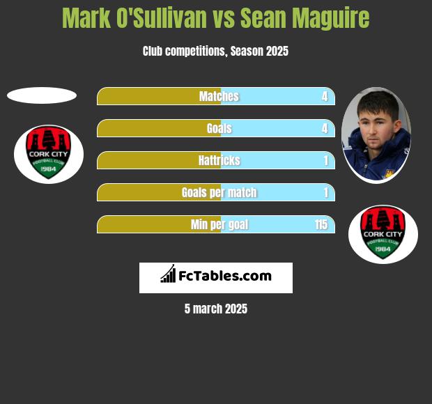 Mark O'Sullivan vs Sean Maguire h2h player stats