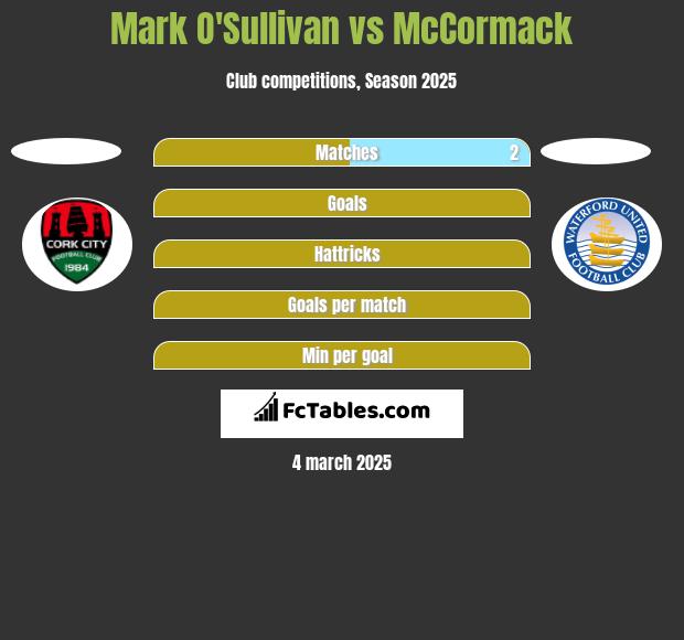 Mark O'Sullivan vs McCormack h2h player stats