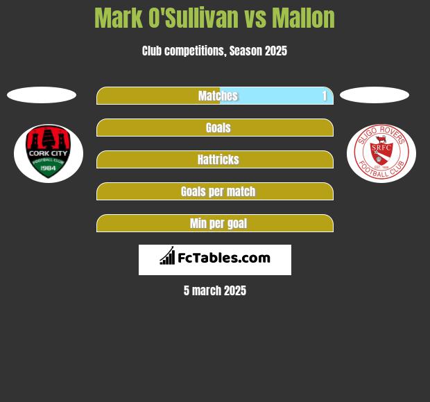 Mark O'Sullivan vs Mallon h2h player stats