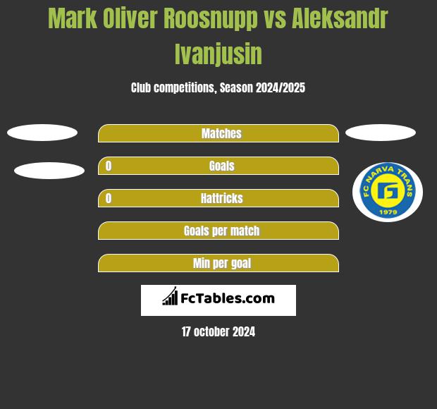 Mark Oliver Roosnupp vs Aleksandr Ivanjusin h2h player stats