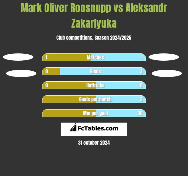 Mark Oliver Roosnupp vs Aleksandr Zakarlyuka h2h player stats