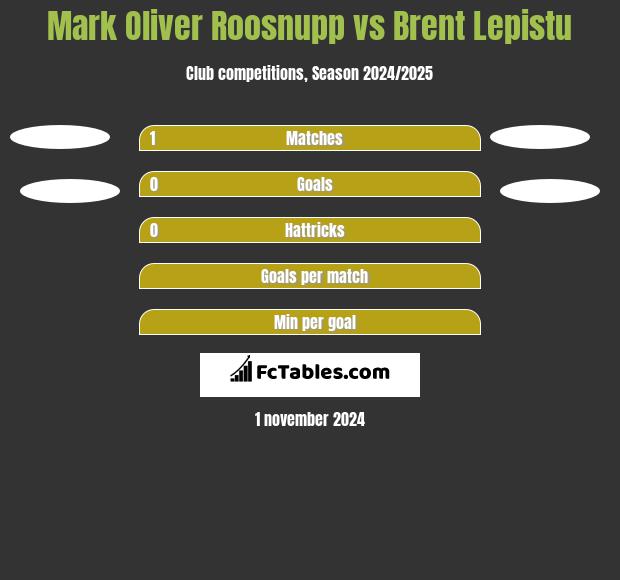 Mark Oliver Roosnupp vs Brent Lepistu h2h player stats