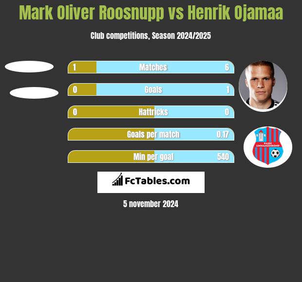 Mark Oliver Roosnupp vs Henrik Ojamaa h2h player stats