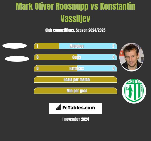 Mark Oliver Roosnupp vs Konstantin Vassiljev h2h player stats