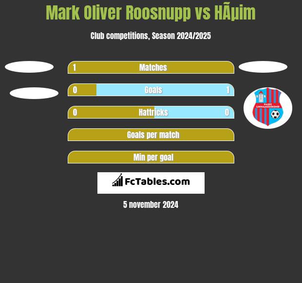 Mark Oliver Roosnupp vs HÃµim h2h player stats