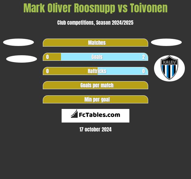 Mark Oliver Roosnupp vs Toivonen h2h player stats