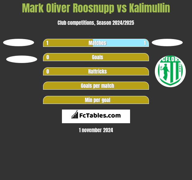 Mark Oliver Roosnupp vs Kalimullin h2h player stats