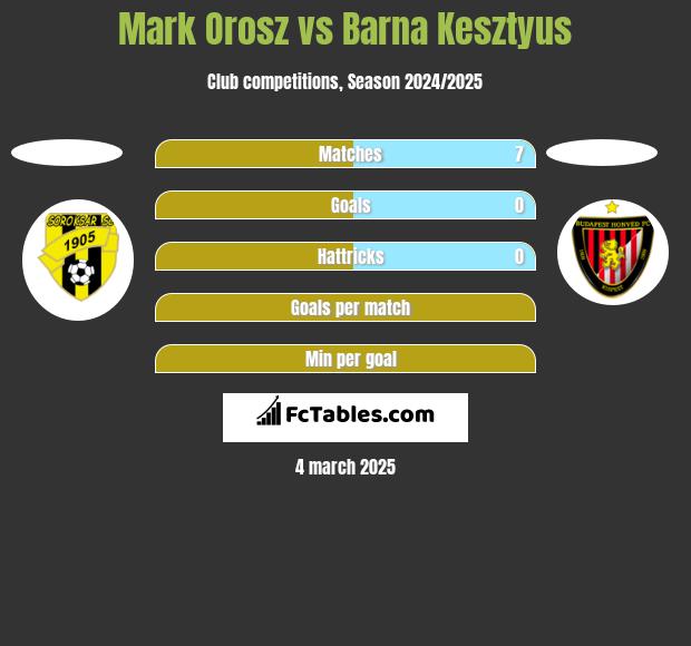 Mark Orosz vs Barna Kesztyus h2h player stats