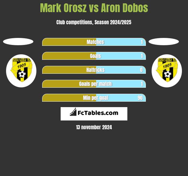 Mark Orosz vs Aron Dobos h2h player stats