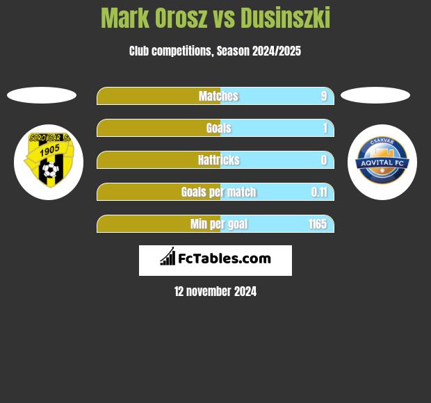 Mark Orosz vs Dusinszki h2h player stats