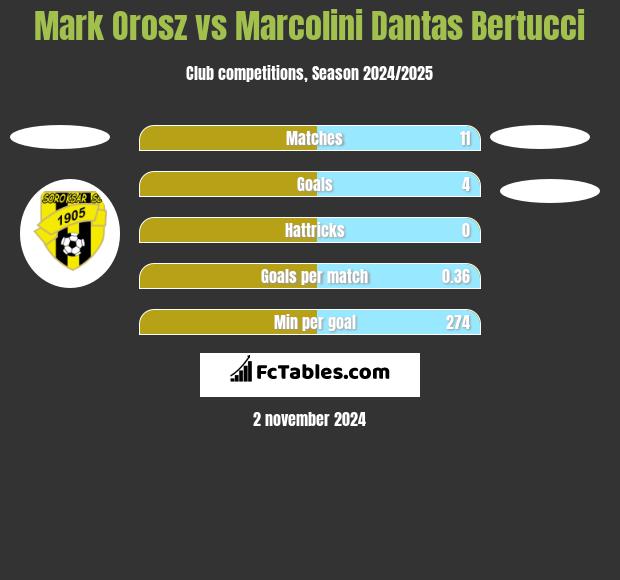 Mark Orosz vs Marcolini Dantas Bertucci h2h player stats