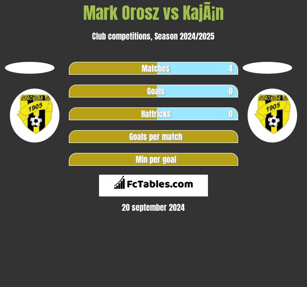 Mark Orosz vs KajÃ¡n h2h player stats