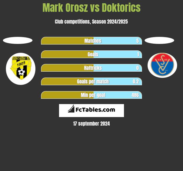 Mark Orosz vs Doktorics h2h player stats