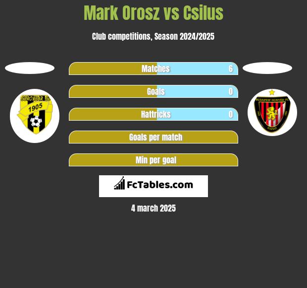 Mark Orosz vs Csilus h2h player stats