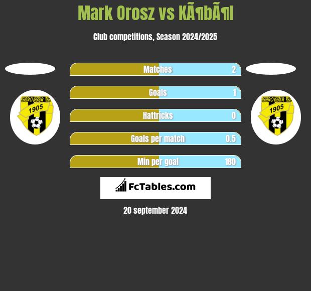 Mark Orosz vs KÃ¶bÃ¶l h2h player stats