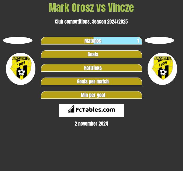 Mark Orosz vs Vincze h2h player stats