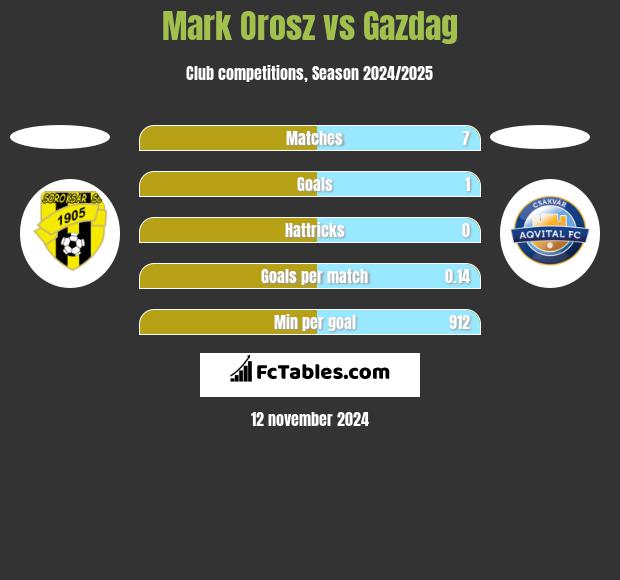 Mark Orosz vs Gazdag h2h player stats