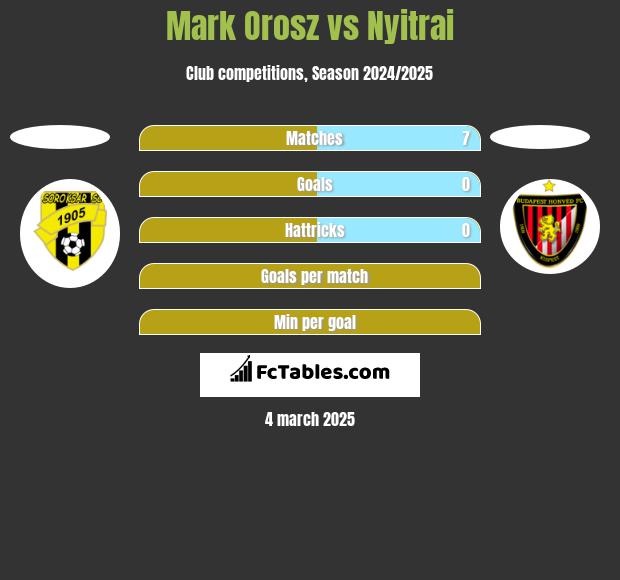 Mark Orosz vs Nyitrai h2h player stats