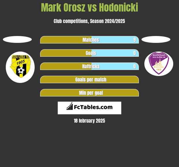 Mark Orosz vs Hodonicki h2h player stats