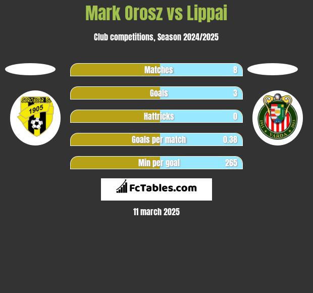 Mark Orosz vs Lippai h2h player stats