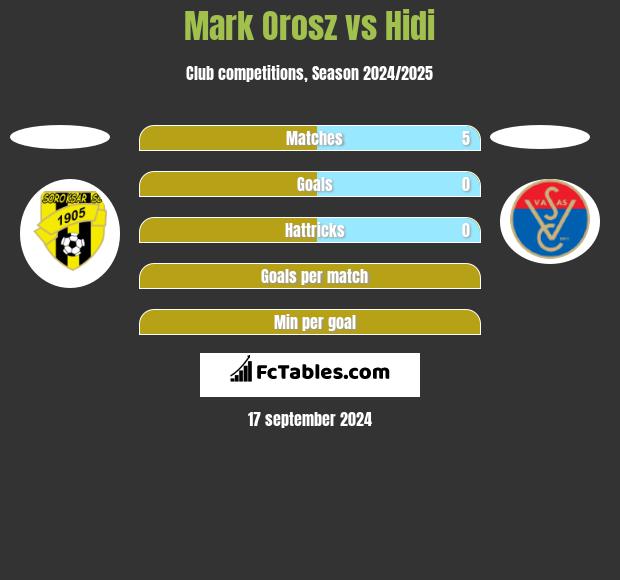 Mark Orosz vs Hidi h2h player stats