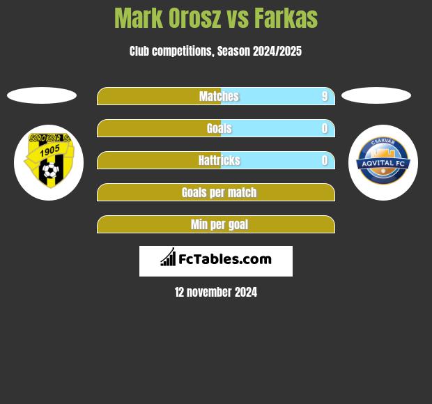 Mark Orosz vs Farkas h2h player stats