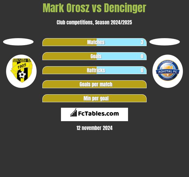 Mark Orosz vs Dencinger h2h player stats