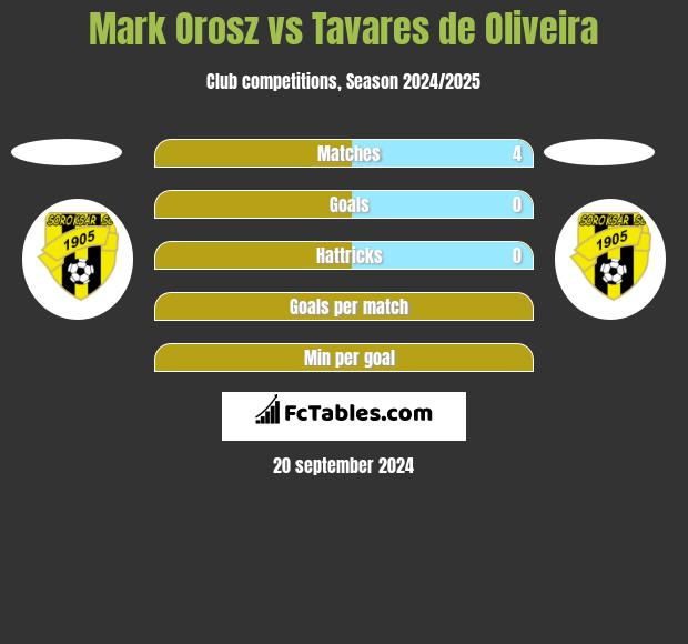 Mark Orosz vs Tavares de Oliveira h2h player stats