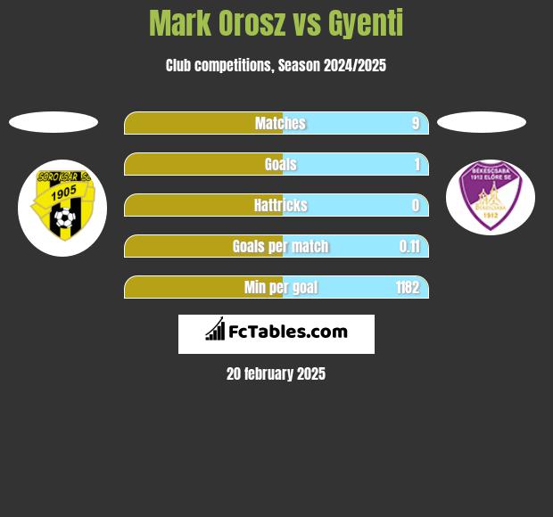 Mark Orosz vs Gyenti h2h player stats