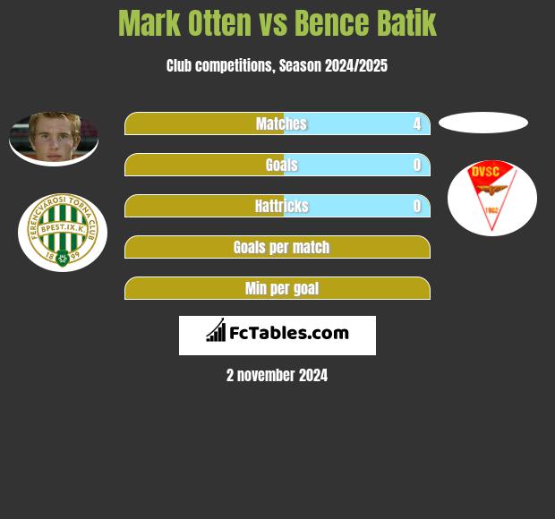 Mark Otten vs Bence Batik h2h player stats