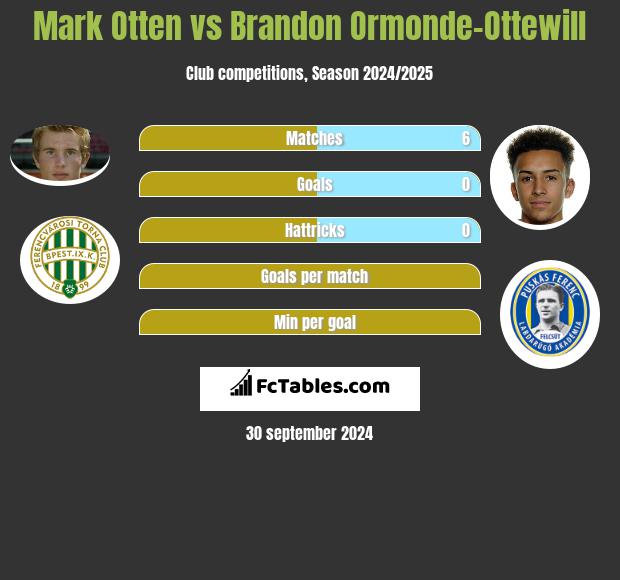 Mark Otten vs Brandon Ormonde-Ottewill h2h player stats