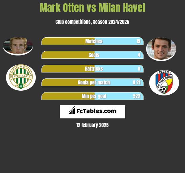 Mark Otten vs Milan Havel h2h player stats