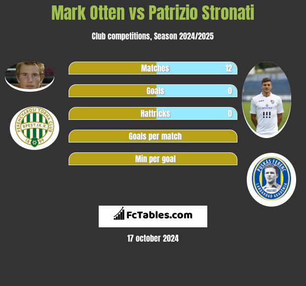 Mark Otten vs Patrizio Stronati h2h player stats